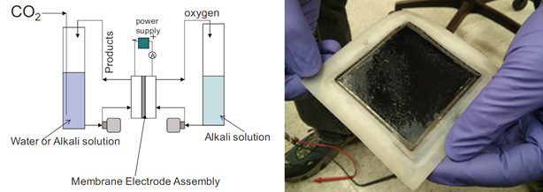 Schematic of test cell used to perform carbon dioxide reduction experiments (left), with alkaline anion exchange membrane developed at JPL (right)
